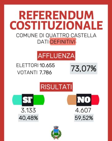 Leggi: &laquo;REFERENDUM COSTITUZIONALE: I DATI DEFINITIVI&raquo;